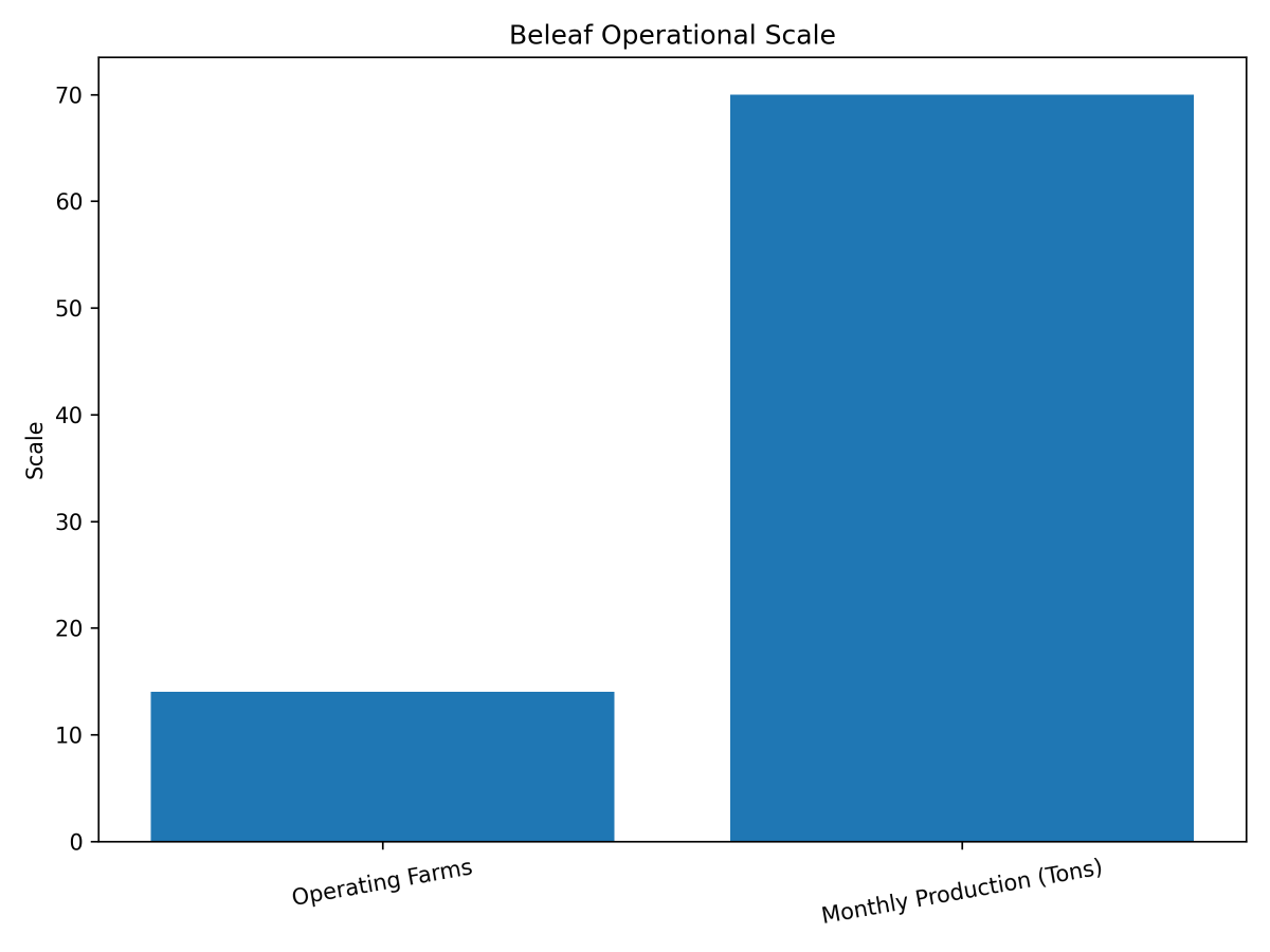 [심층-첨단 농업 벨류] 인니 스마트팜 비리프, 시드펀딩 완료 통합...통합형 서비스 농업 구축
