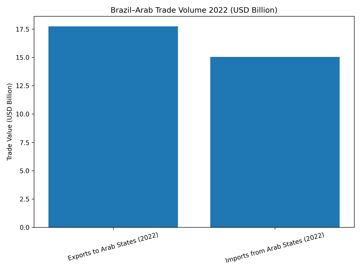 [심층-교역 구조 재편] 브라질, 대아랍 수출액 177억 달러 돌파...글로벌 공급망 다변화 '동참'