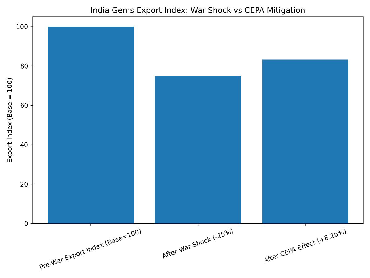 [심층-실물자산] 인도 보석계, UAE와의 CEPA로 때아닌 호황 수출 8% 늘어
