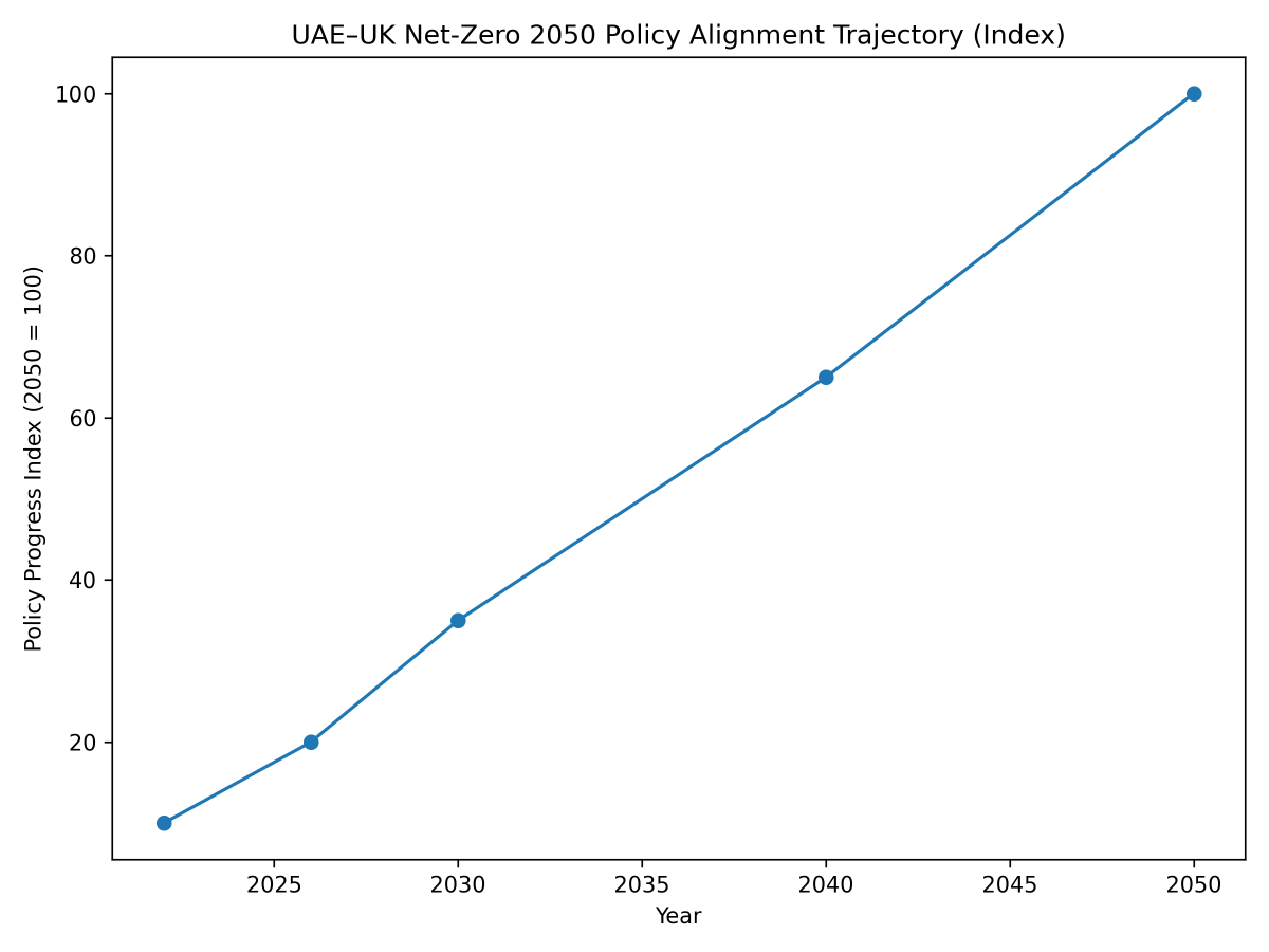 [심층-클린에너지] UAE-영국 재생에너지·기후변화 공동대응 Mou 체결
