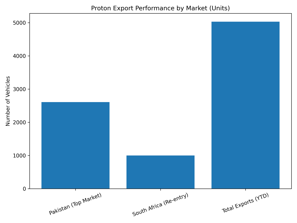 [심층-신흥시장 공략] 말레이 국민차 프로톤, 남아프리카에 1,000대 수출