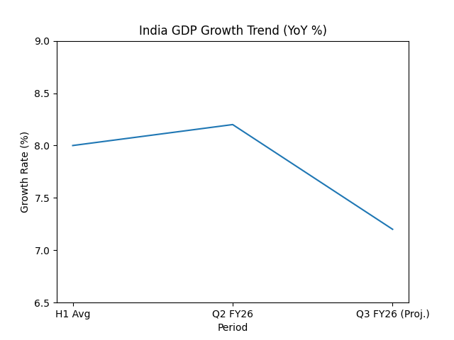 [기획-글로벌뷰포인트] 印 3분기 성장률 7.2%로 둔화 전망…“서비스·농업 부진 영향”