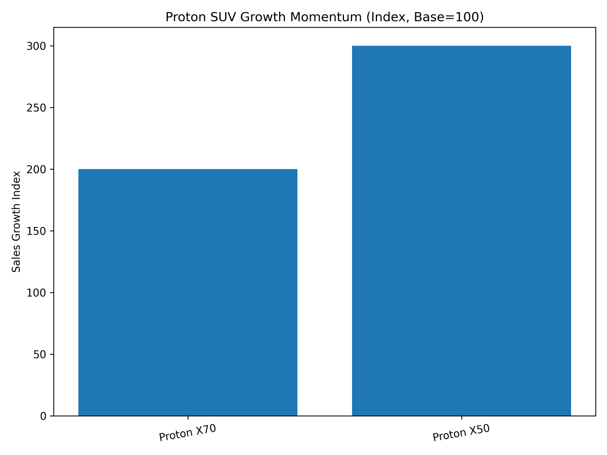 [심층-신흥시장 공략] 말레이 국민차 프로톤, 남아프리카에 1,000대 수출