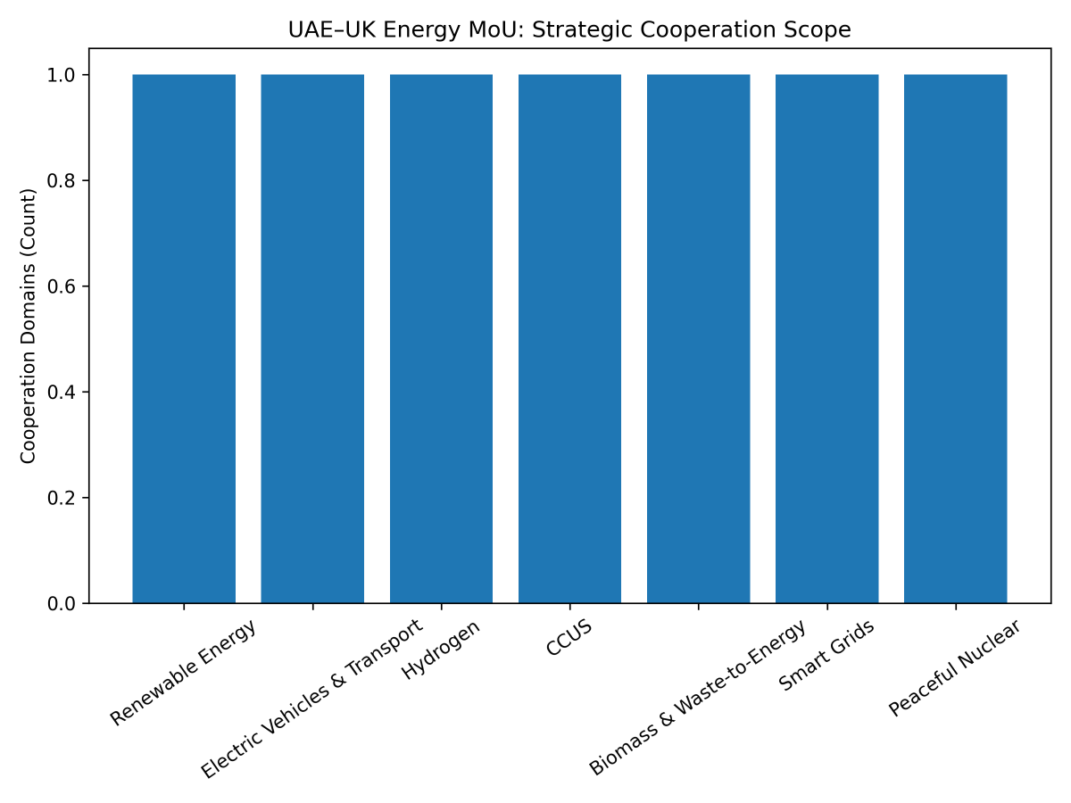 [심층-클린에너지] UAE-영국 재생에너지·기후변화 공동대응 Mou 체결