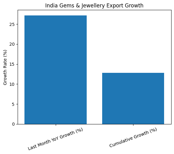 [심층-실물자산] 인도, 보석류 수출 27% 성장…“UAE 협정 이후 순금 보석류 거래 늘어”