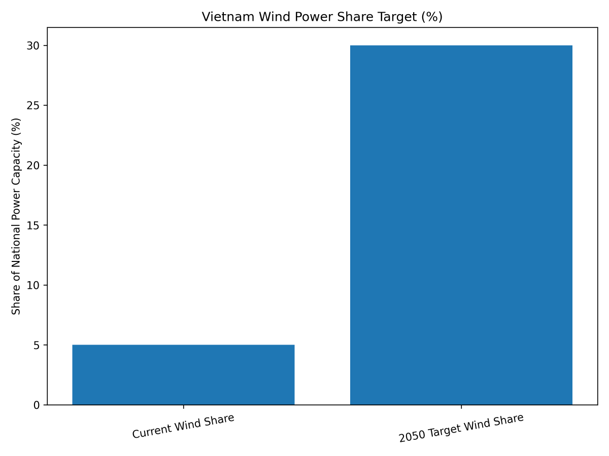 [심층-클린에너지] 베트남 해상풍력발전 프로젝트에 ‘큰손’ 움직인다...日‧유럽 기업들 관심