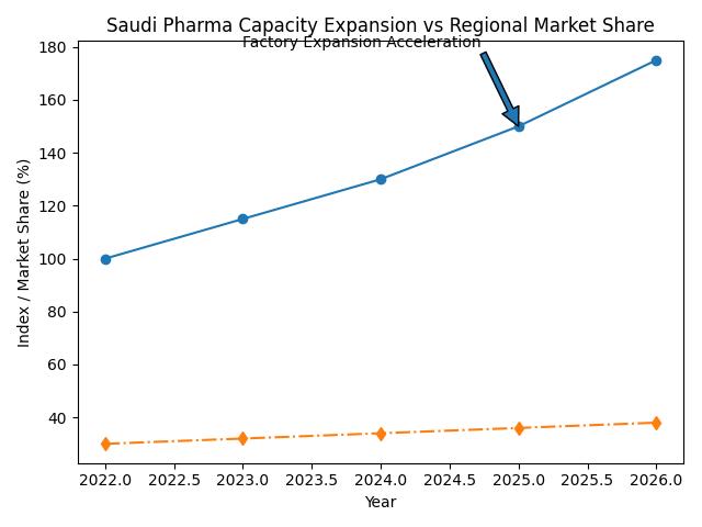 [심층-중동 제약시장 재편] 중동 제약시장 석권한 사우디, '비석유 경제' 존재감 커져
