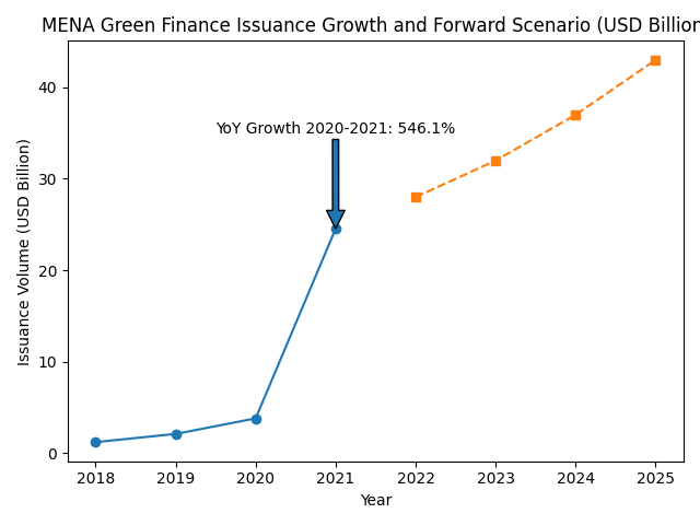 [심층- 중동 ESG 금융 전략] 녹색금융 532% 급증, ESG 자본시장 재편 가속