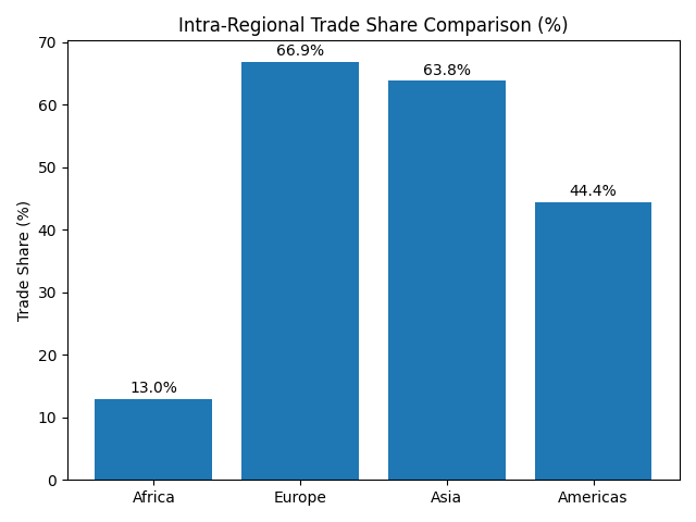 [심층-아프리카 블록] 외따로 노는 아프리카 국가들, 대륙 내 무역 비중 13%