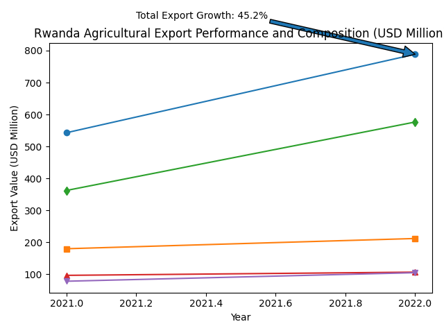 [심층-글로벌푸드체인] 르완다, 연간 농산물 수출 7억 달러 도달...“경제성장 촉진의 징후”