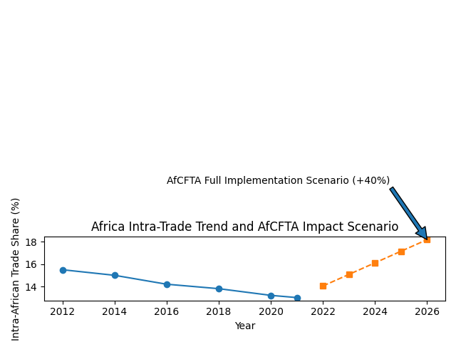 [심층-아프리카 블록] 외따로 노는 아프리카 국가들, 대륙 내 무역 비중 13%