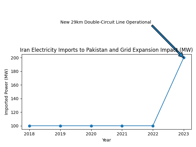[심층-에너지 METHOD] 파키스탄, 이란으로부터 100MW 전기 추가 수입