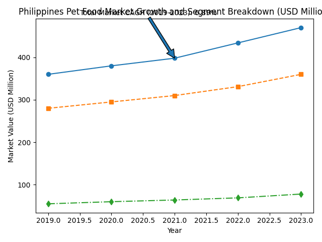 [심층-신흥시장 공략] 필리핀, 반려동물 사료 매출 증가...'4억 달러' 사상 최고치 기록