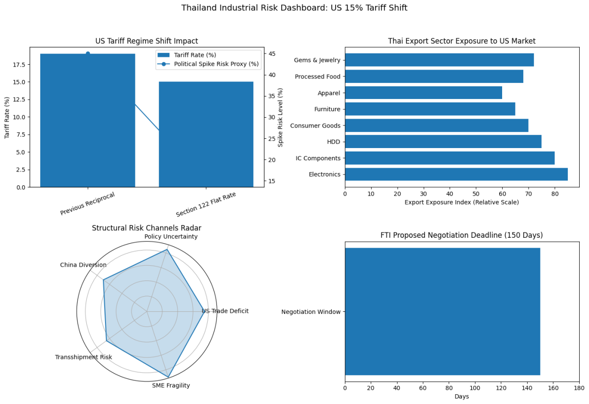 [심층-관세전쟁] 태국 산업계, 美 ‘15% 일괄관세’ 전환에 경계…“150일 내 협상 마무리해야”