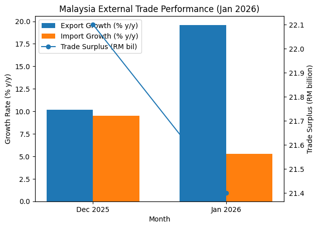[기획-ASEAN 트레이드] 말레이, 2026년 교역 ‘완만한 확장’…반도체 호조 속 지정학 리스크 상존