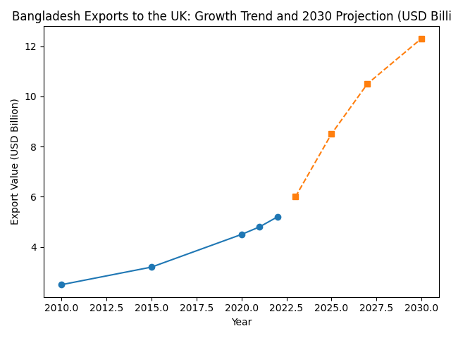 [심층-LDC 교역] 방글라데시, 영국 수출액 123억 달러 목표...면세 조항 유지