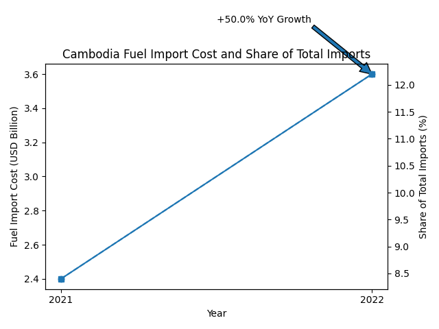 [심층-에너지 METHOD] 캄보디아, 에너지 수입량 증가...전년 대비 52% 증가