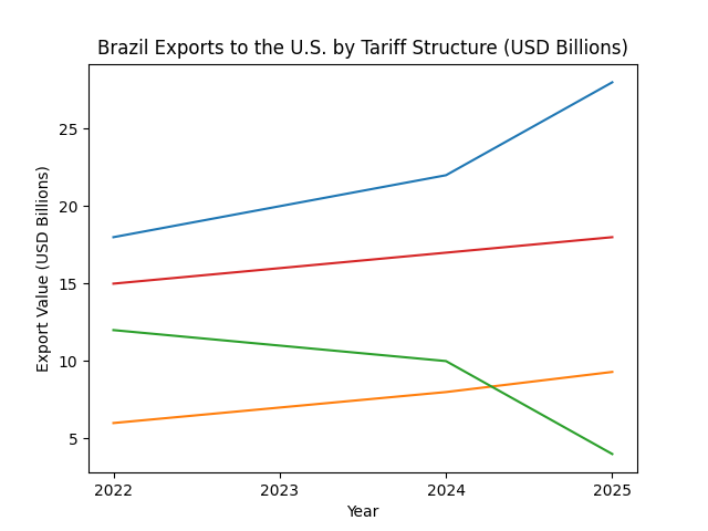 [기획-무역 FOCUS] 미, 브라질 항공기 관세 0% 인하…대미 수출 여건 개선