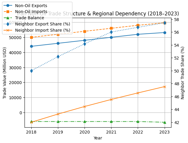 [심층-MENA 트이드] 비석유 무역에서 이란, UAE와 손 맞잡는다...세 번째 수출국 등극