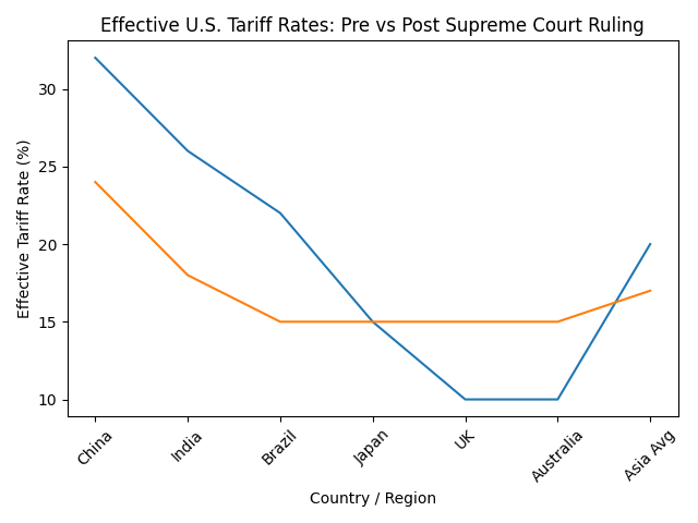 [기획-트럼프노믹스 시대] 美대법, 트럼프 긴급관세 제동…글로벌 무역지형 재편