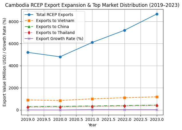 [심층-신흥시장 공략] 캄보디아, RCEP 국가 수출 16% 증가...베트남·중국·태국이 주요 시장