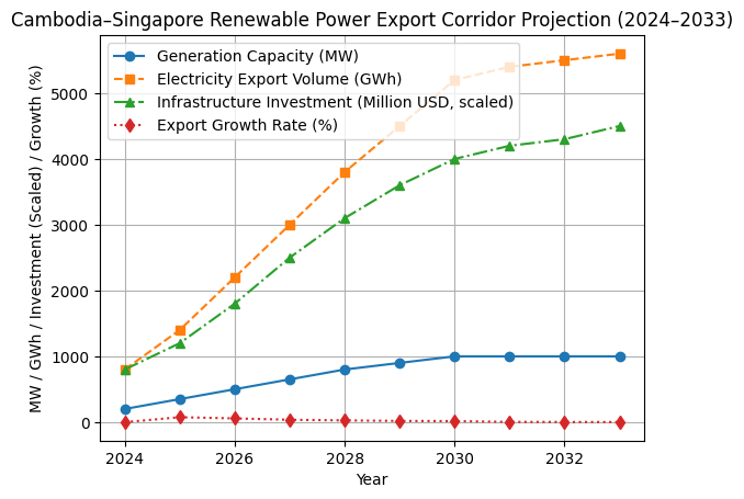 [심층-에너지 트레이드] 캄보디아, 베트남-말레이 협력 요청...싱가포르 전력 시장 진출 본격화