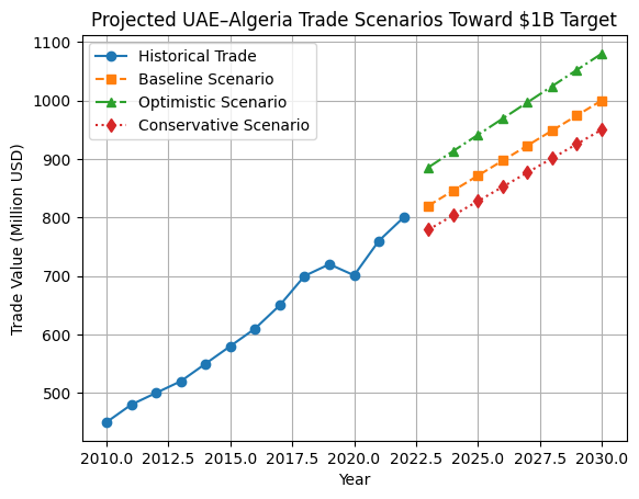 [심층- 비석유 무역 성장 동력] UAE-알제리, 무역교류 10억 달러 달성할 것