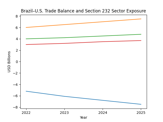 [기획-무역 FOCUS] 미, 브라질 항공기 관세 0% 인하…대미 수출 여건 개선