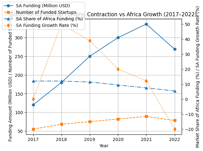 [심층-아프리카 블록] 남아공 기술 스타트업 투자 급감 규제 완화 호소