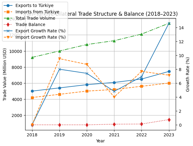 [심층-MENA 다이버전스] 이란, 튀르키예 수출 23% 급증...세 번째로 큰 수출 대상국 등극