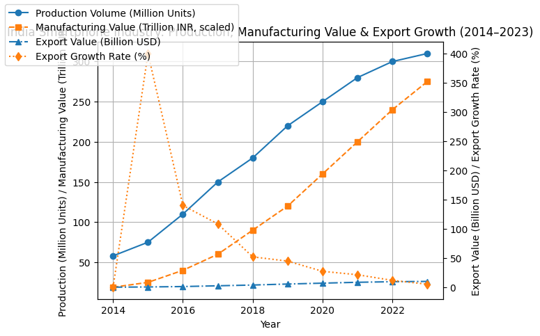 [심층-메이크심층-메이크 인 인디아] 인도, 스마트폰 수출 100억 달러 돌파 예상...애플 등 글로벌 기업 주목