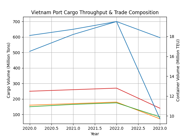[심층-물류 베트남 항구, 화물량 3% 감소...컨테이너 물동량도 하락세