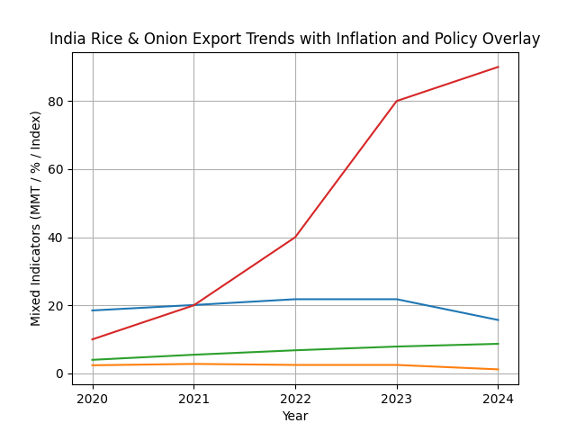 [심층-글로벌푸드체인] 인도, 모리셔스·카타르에 비바스마티 쌀과 양파 수출 예정