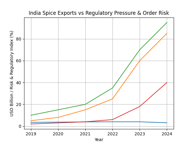 [심층-글로벌푸드체인] 인도 향신료 무역 그룹, ETO 살충제 조사로 수출 급감 우려