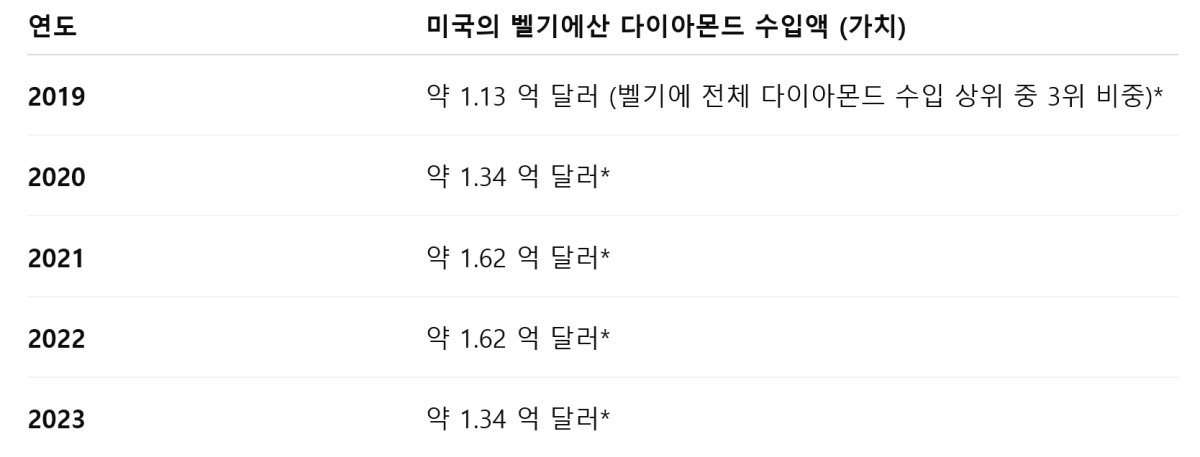 [기획-트럼프노믹스 시대] 미국 10% 일괄 관세에 벨기에산 다이아 '된서리'