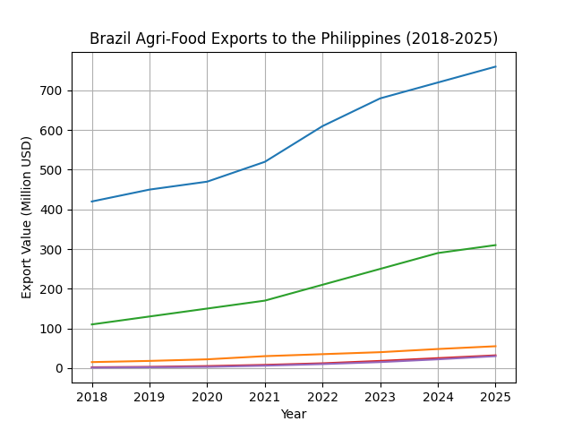 [심층-글로벌푸드체인] 브라질, 필리핀 고부가 식품시장 공략…커피·미네랄워터·주류로 수출 다변화