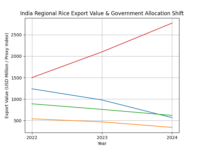 [심층-글로벌푸드체인] 인도, 모리셔스·카타르에 비바스마티 쌀과 양파 수출 예정