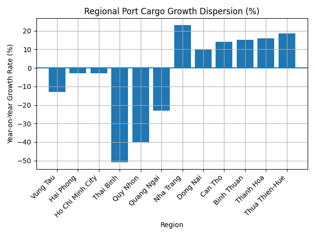 [심층-물류 베트남 항구, 화물량 3% 감소...컨테이너 물동량도 하락세