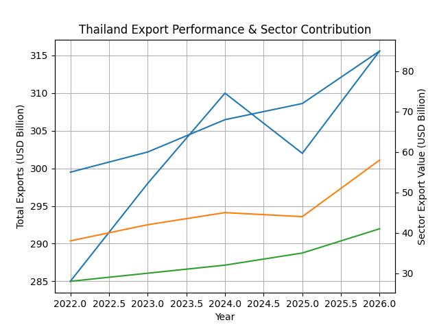 [기획-ASEAN 트레이드] 태국 1월 수출 315억달러…19개월 연속 증가, 4년 만에 최고치
