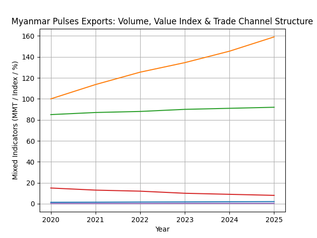 [심층-글로벌푸드체인] 미얀마, 맥류 수출 목표 189만 톤 설정