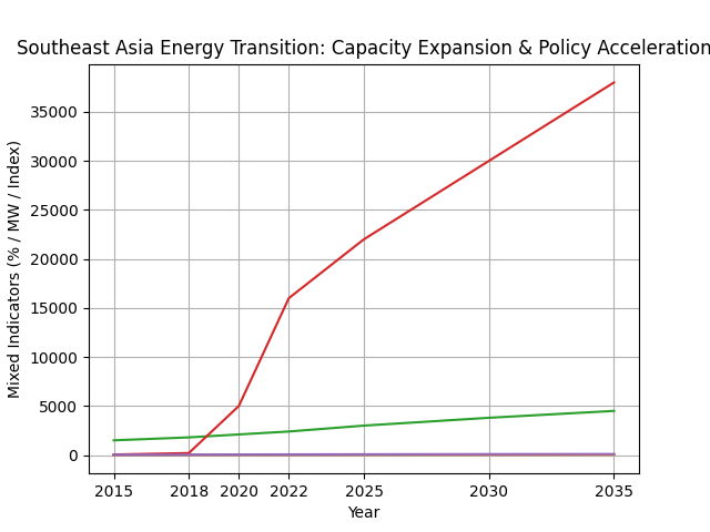 [심층-에너지 트레이드] 동남아시아, 에너지 전환 가속화로 지속 가능성 도모