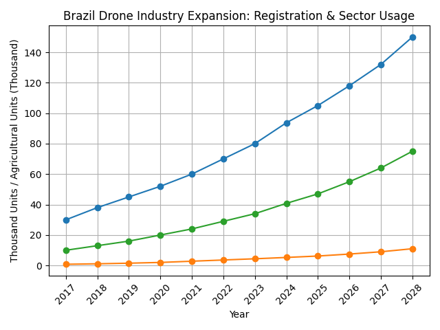 [심층-메르코수르 블록]  브라질, 남미 드론시장 지배자 꿈꾼다 2028년 7억 달러 돌파