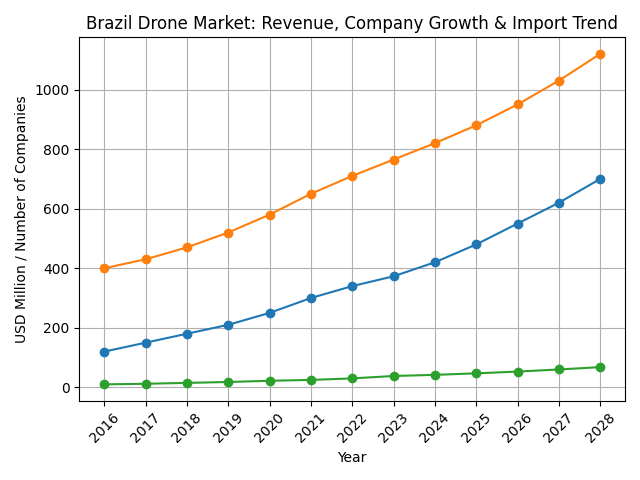 [심층-메르코수르 블록]  브라질, 남미 드론시장 지배자 꿈꾼다 2028년 7억 달러 돌파