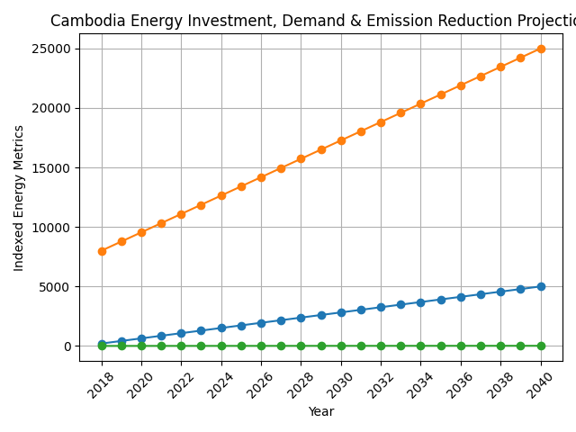 [심층-에너지 METHOD] 캄보디아, 에너지 문제 해결 위한 대규모 재생 에너지 프로젝트 착수