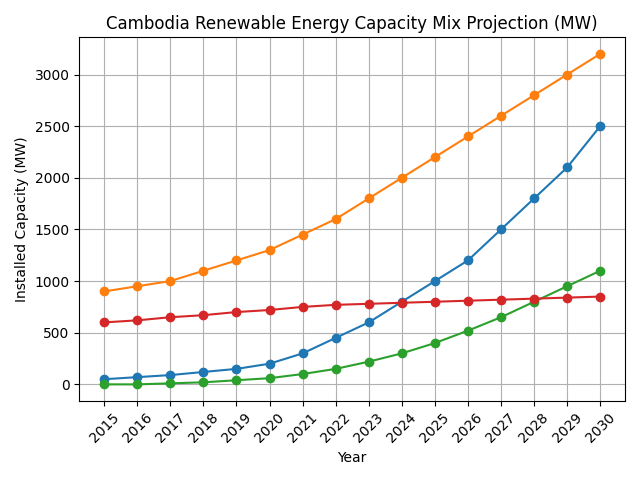 [심층-에너지 METHOD] 캄보디아, 에너지 문제 해결 위한 대규모 재생 에너지 프로젝트 착수