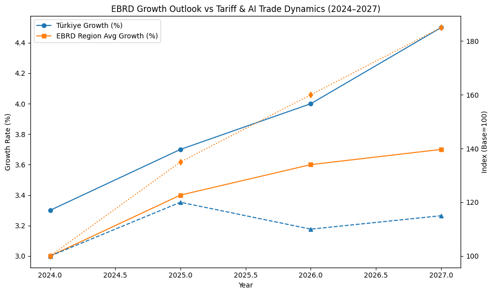 [심층-글로벌뷰포인트] EBRD, 튀르키예 성장률 상향…2027년 4.5% 전망