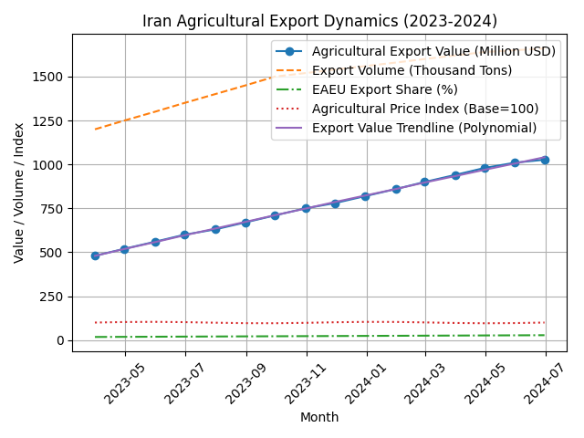 [심층-글로벌푸드체인] 이란, 농산물 분기별 수출량 전년 대비 37% 증가