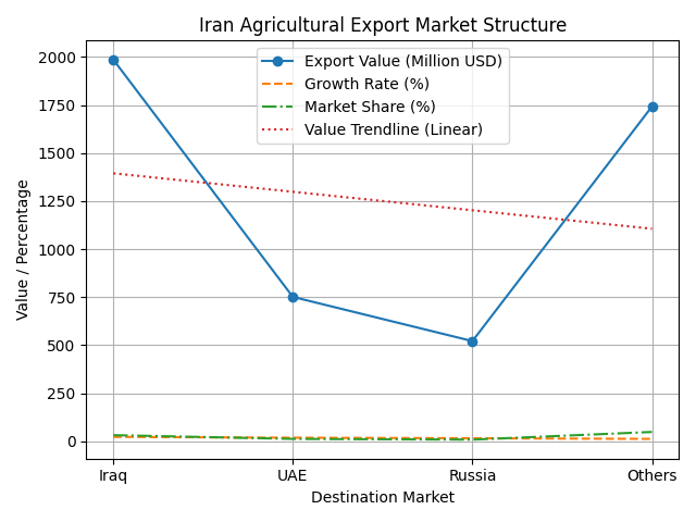 [심층-글로벌푸드체인] 이란, 농산물 분기별 수출량 전년 대비 37% 증가
