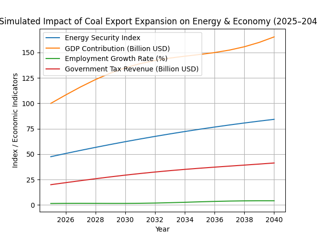 [심층-에너지 METHOD] 인도, 이웃 국가들에 1,500만 톤 석탄 수출 가능성…IIM 아메다바드 연구 결과