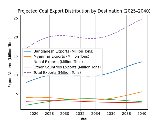 [심층-에너지 METHOD] 인도, 이웃 국가들에 1,500만 톤 석탄 수출 가능성…IIM 아메다바드 연구 결과